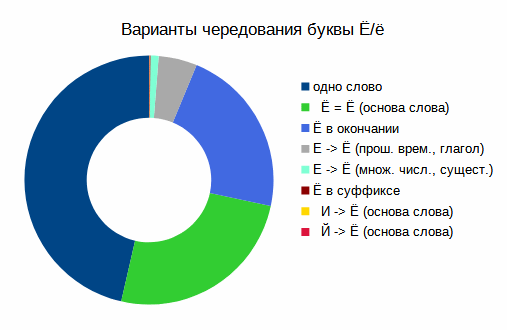 Упорядоченное распределение и среднее число букв Ё по страницам книги